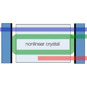 Nonlinear Mid-Infrared Generation