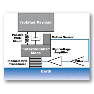 Minimizing Effects of Ground Vibration on Sensitive Equipment