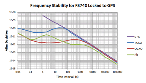 FS740 Freq. Stability  Locked to GPS