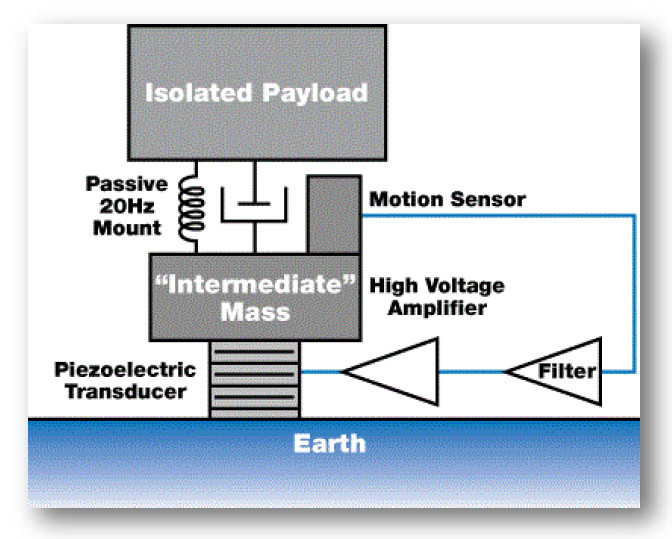 Minimizing Effects of Ground Vibration on Sensitive Equipment - Click Image to Close